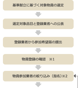 チャート